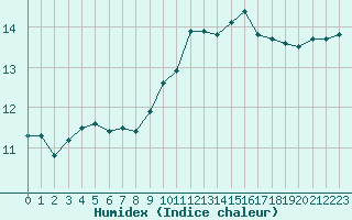 Courbe de l'humidex pour Eu (76)