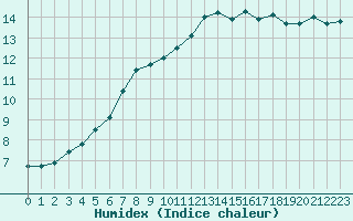 Courbe de l'humidex pour Lille (59)