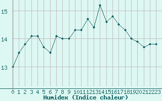 Courbe de l'humidex pour Saint-Mdard-d'Aunis (17)