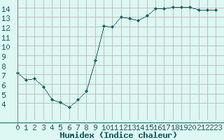 Courbe de l'humidex pour Bannalec (29)