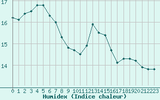 Courbe de l'humidex pour Izegem (Be)