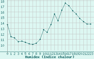 Courbe de l'humidex pour Pau (64)