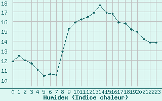 Courbe de l'humidex pour Ploumanac'h (22)