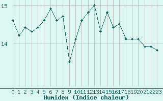 Courbe de l'humidex pour Leucate (11)