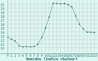 Courbe de l'humidex pour Die (26)