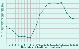 Courbe de l'humidex pour Orange (84)