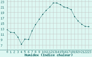 Courbe de l'humidex pour Zrich / Affoltern