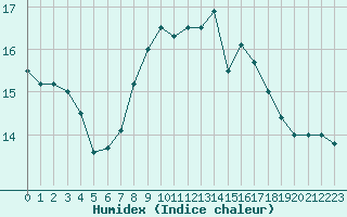 Courbe de l'humidex pour Offenbach Wetterpar