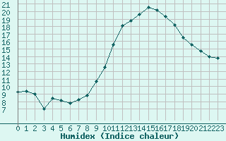 Courbe de l'humidex pour Calais / Marck (62)