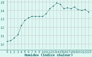 Courbe de l'humidex pour Capelle aan den Ijssel (NL)