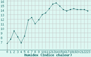 Courbe de l'humidex pour Fribourg (All)