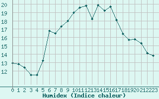 Courbe de l'humidex pour Istanbul Bolge