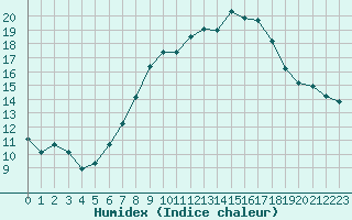 Courbe de l'humidex pour Ble - Binningen (Sw)