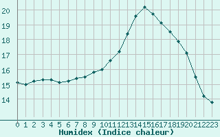 Courbe de l'humidex pour Caen (14)