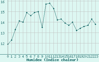 Courbe de l'humidex pour Le Talut - Belle-Ile (56)