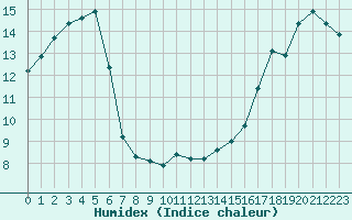 Courbe de l'humidex pour Cazaux (33)