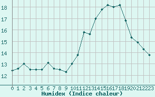 Courbe de l'humidex pour Verneuil (78)