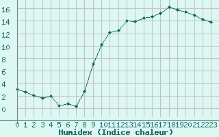 Courbe de l'humidex pour Creil (60)