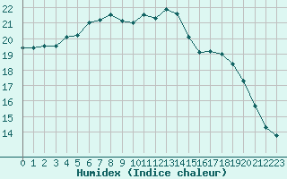 Courbe de l'humidex pour Quimperl (29)