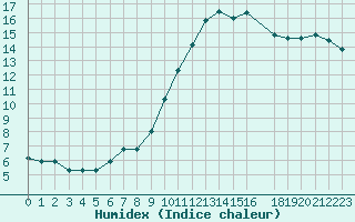 Courbe de l'humidex pour Toulon (83)