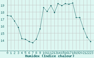 Courbe de l'humidex pour Belfort-Dorans (90)