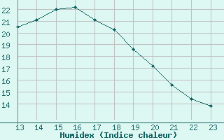 Courbe de l'humidex pour L'Huisserie (53)