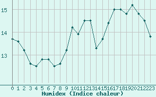 Courbe de l'humidex pour Mont-Saint-Vincent (71)