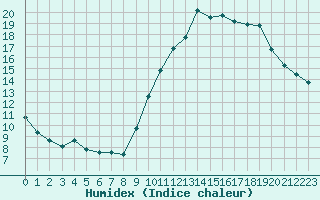 Courbe de l'humidex pour Saint-Germain-du-Puch (33)