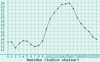 Courbe de l'humidex pour Cognac (16)