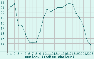 Courbe de l'humidex pour Saclas (91)