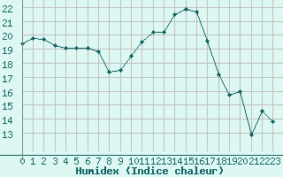 Courbe de l'humidex pour Figari (2A)