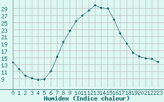 Courbe de l'humidex pour Waidhofen an der Ybbs