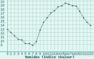 Courbe de l'humidex pour Paris - Montsouris (75)