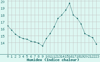 Courbe de l'humidex pour Orly (91)