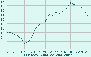 Courbe de l'humidex pour Abbeville (80)