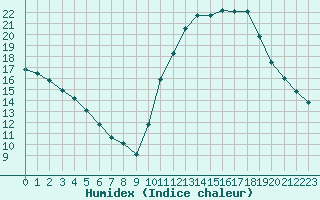 Courbe de l'humidex pour Aigrefeuille d'Aunis (17)