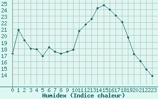 Courbe de l'humidex pour Christnach (Lu)