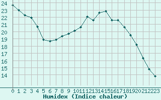 Courbe de l'humidex pour Bures-sur-Yvette (91)