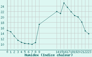 Courbe de l'humidex pour Saint-Haon (43)