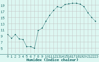 Courbe de l'humidex pour Saint-Etienne (42)