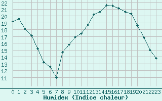 Courbe de l'humidex pour Christnach (Lu)