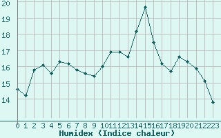 Courbe de l'humidex pour Cap Bar (66)