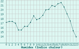 Courbe de l'humidex pour Rennes (35)