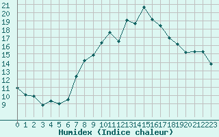 Courbe de l'humidex pour Mrida