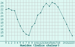 Courbe de l'humidex pour Laval-sur-Vologne (88)