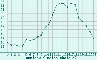 Courbe de l'humidex pour Lamballe (22)