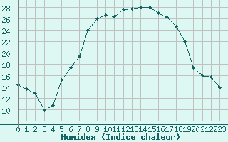 Courbe de l'humidex pour Banloc