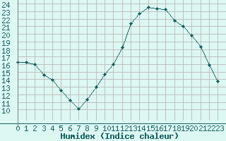 Courbe de l'humidex pour Thoiras (30)