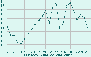 Courbe de l'humidex pour Orly (91)