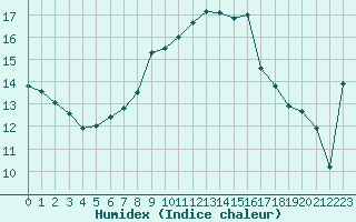 Courbe de l'humidex pour Nmes - Courbessac (30)